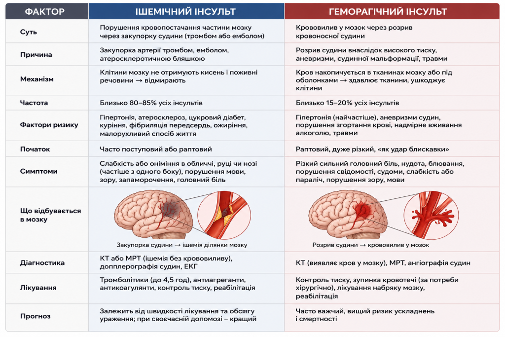 Таблиця відмінностей ішемічного та геморагічного інсульту за причинами, симптомами і лікуванням